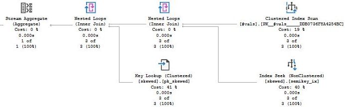 Execution plan for skew_sp with three unique semikey values